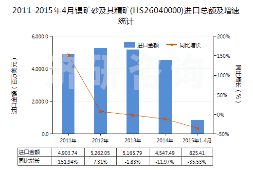 2011-2015年4月鎳礦砂及其精礦(HS26040000)進口總額及增速統(tǒng)計